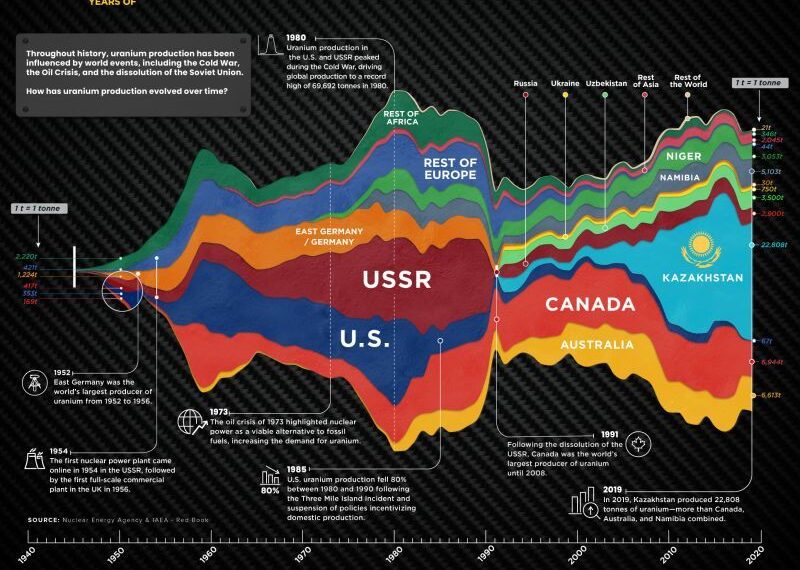 Uranio: quando la concentrazione dell’offerta diventa leva geopolitica (e perché conta per l’Italia)